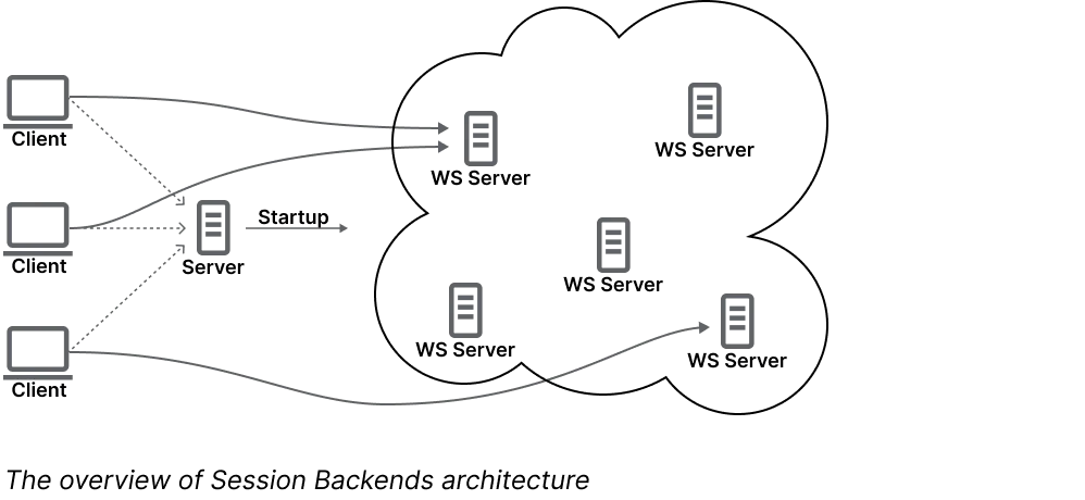 Flowchart showing devices sending data to different servers, including load balancer, web server, app server, and database server, illustrating data processing and communication flow.