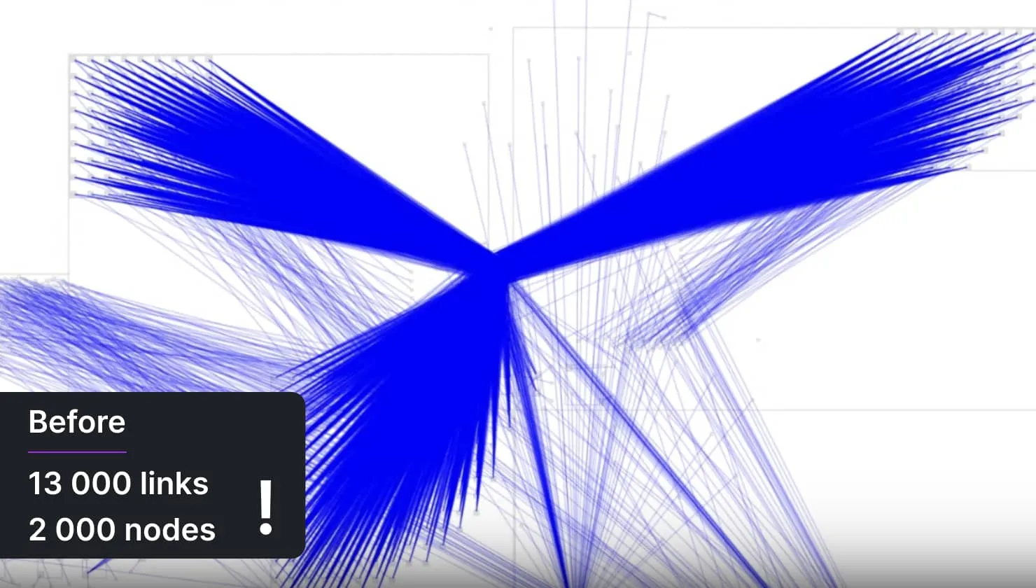 Dense network visualization with 13,000 blue links connecting 2,000 nodes, labeled 'Before'.