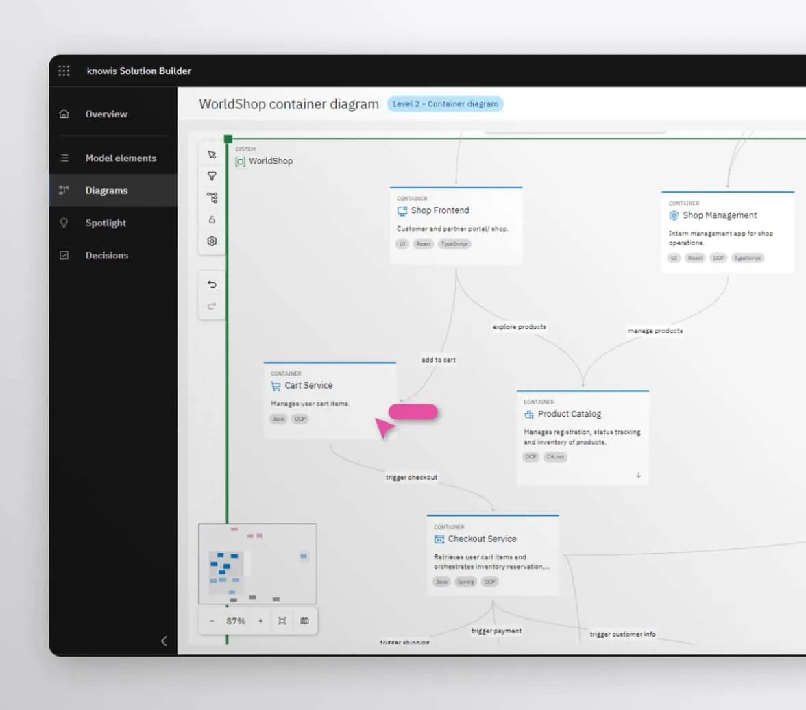 Screenshot of a WorldShop container diagram in a software interface showing interconnected containers: Shop Frontend, Shop Management, Cart Service, Product Catalog, and Checkout Service, with a pink cursor pointer.