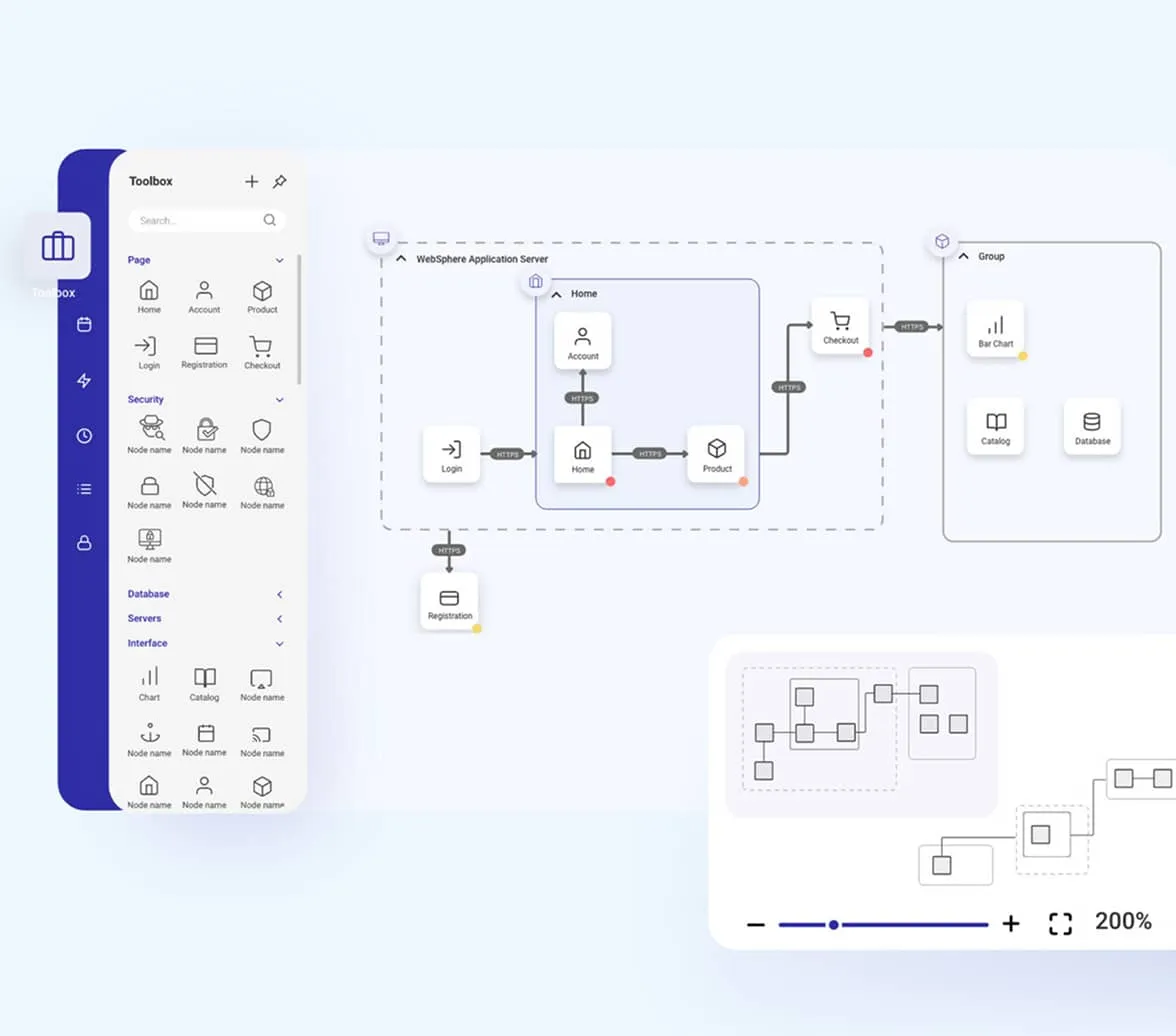 User interface showing a toolbox menu for web application components and a flowchart diagram of a WebSphere Application Server with page nodes connected via HTTPS, including Home, Account, Product, Checkout, Login, and Registration nodes, plus a group of Bar Chart, Catalog, and Database nodes.