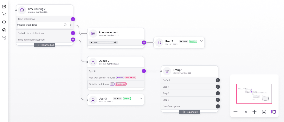 Call routing diagram with announcements, queues, agents, and group nodes.