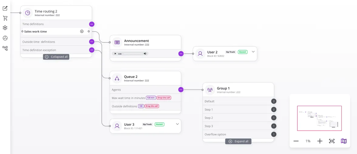 Call routing diagram with announcements, queues, agents, and group nodes.