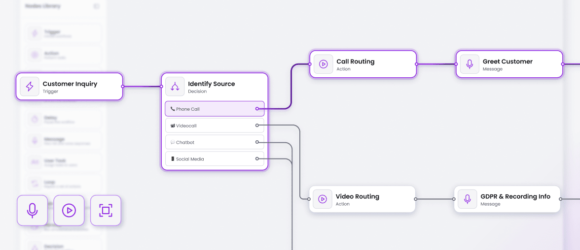 Flow diagram routing customer inquiries via phone, video, chatbot, or social media.