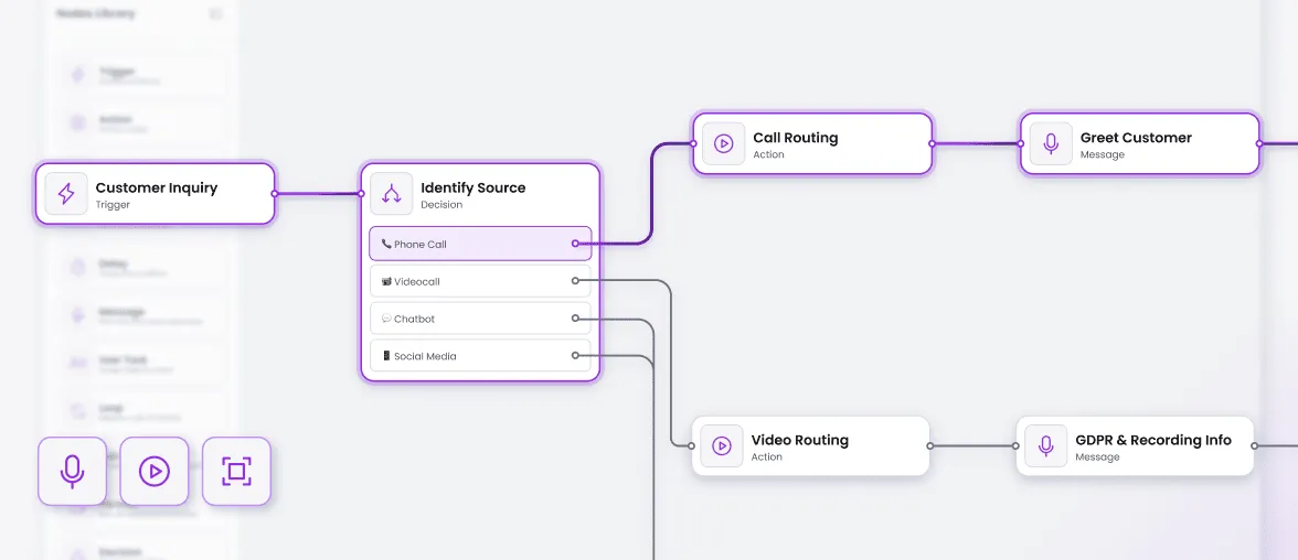 Flow diagram routing customer inquiries via phone, video, chatbot, or social media.