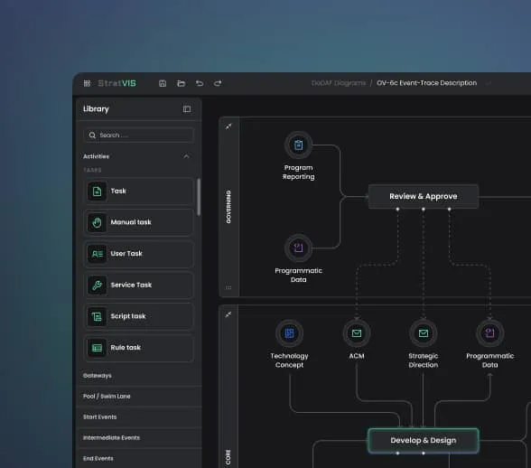 Screenshot of a digital workflow interface showing a library menu on the left with task categories and a flowchart on the right depicting connections between Program Reporting, Review & Approve, Technology Concept, ACM, Strategic Direction, and Develop & Design.