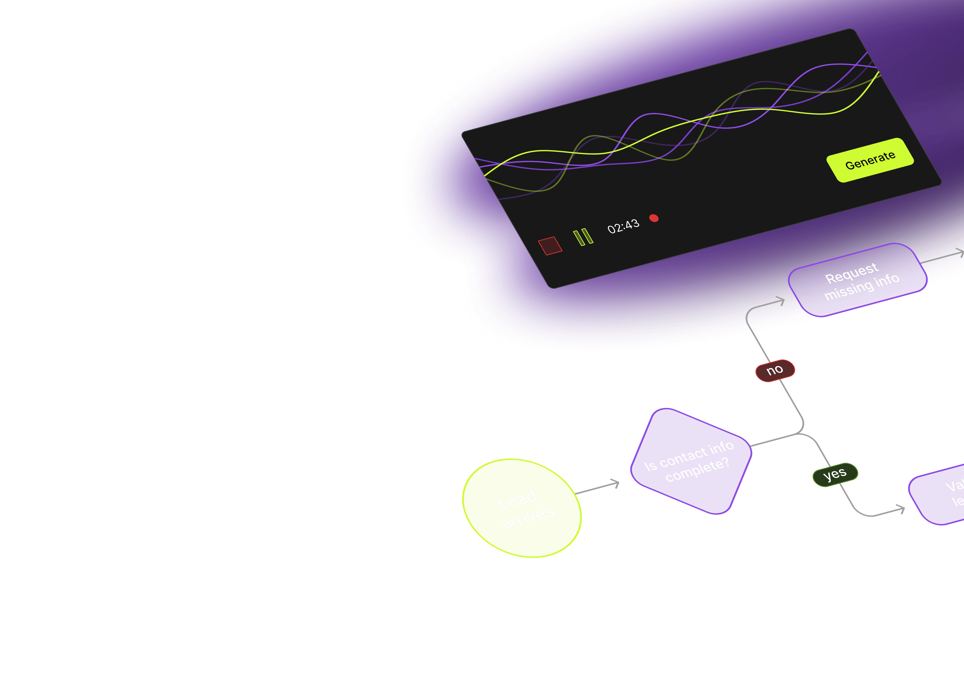Partial view of a colorful flowchart with nodes labeled 'Lead arrives,' 'Is contact info complete?,' and 'Request missing info,' connected by arrows and decision points, over a dark background with a waveform display and a 'Generate' button.