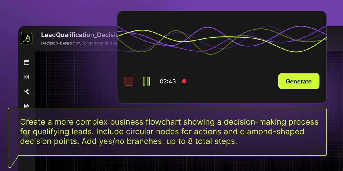Screenshot of a dark-themed user interface for a lead qualification decision flow with wave oscillations, control buttons, a timer, and a bright green 'Generate' button. A yellow text box instructs to create a complex business flowchart with circular action nodes, diamond decision points, yes/no branches, and up to 8 steps.