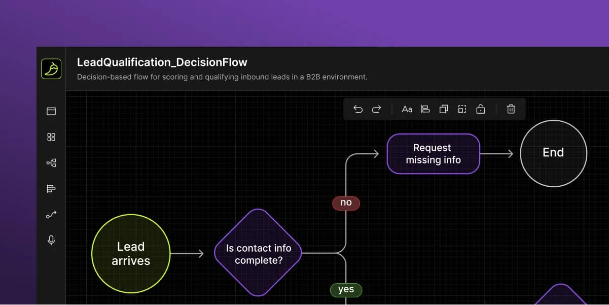 Decision flowchart for lead qualification showing steps: lead arrives, checks if contact info is complete, requests missing info if no, then ends.