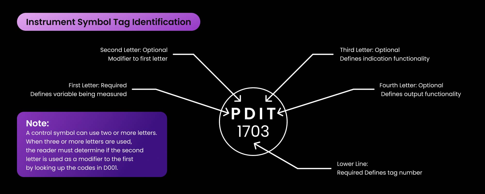 P&ID symbol tags explanation