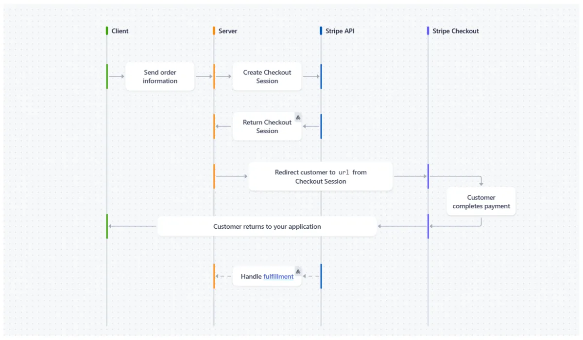 React Flow application example Stripe interface