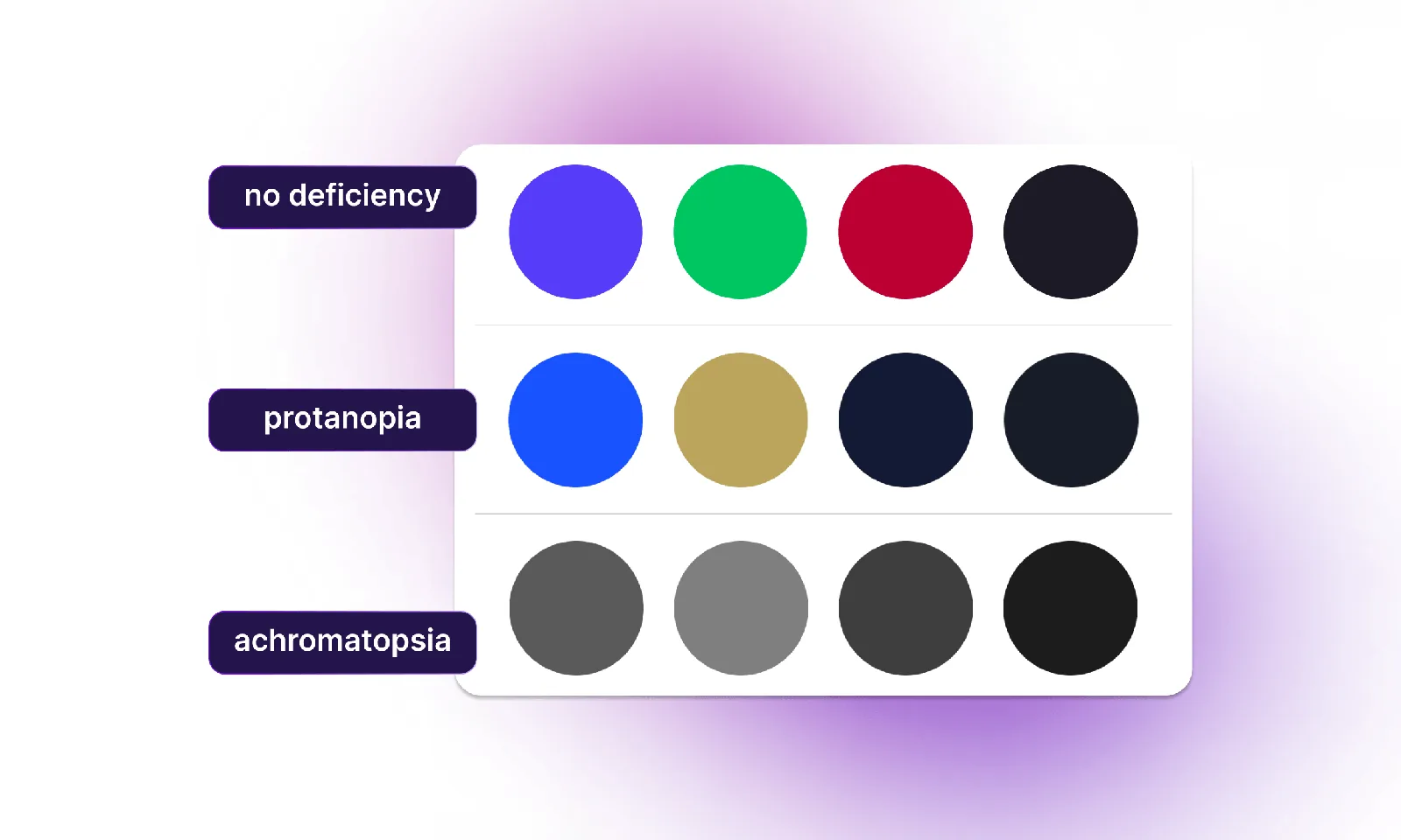 ‍Four colored circles - blue, green, red, and near-black - shown in three rows. Each row represents a vision type. The colors shift and lose contrast down the rows.