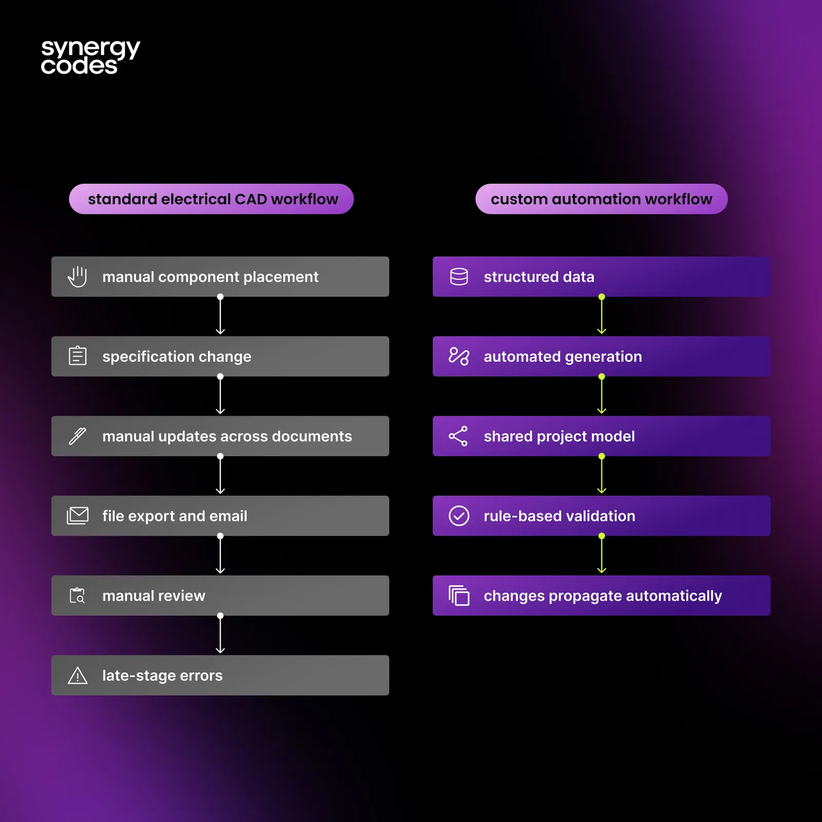 Comparison of standard electrical CAD workflow and custom automation workflow