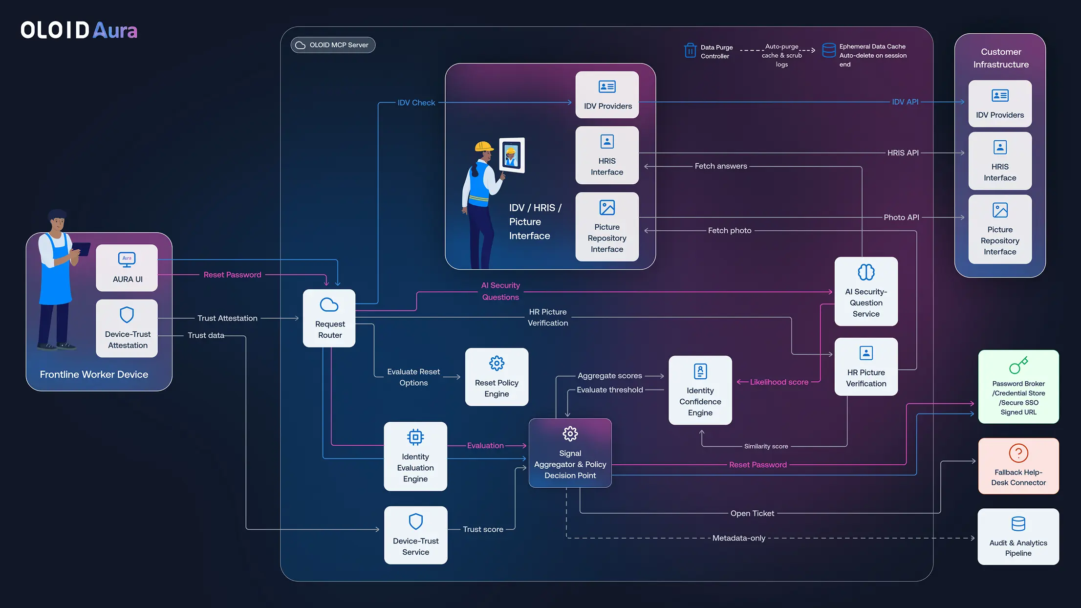 Flowchart diagram illustrating OLOID Aura architecture for identity verification and password reset processes, including frontend worker devices, IDV/HRIS interfaces, policy decision points, and customer infrastructure components.