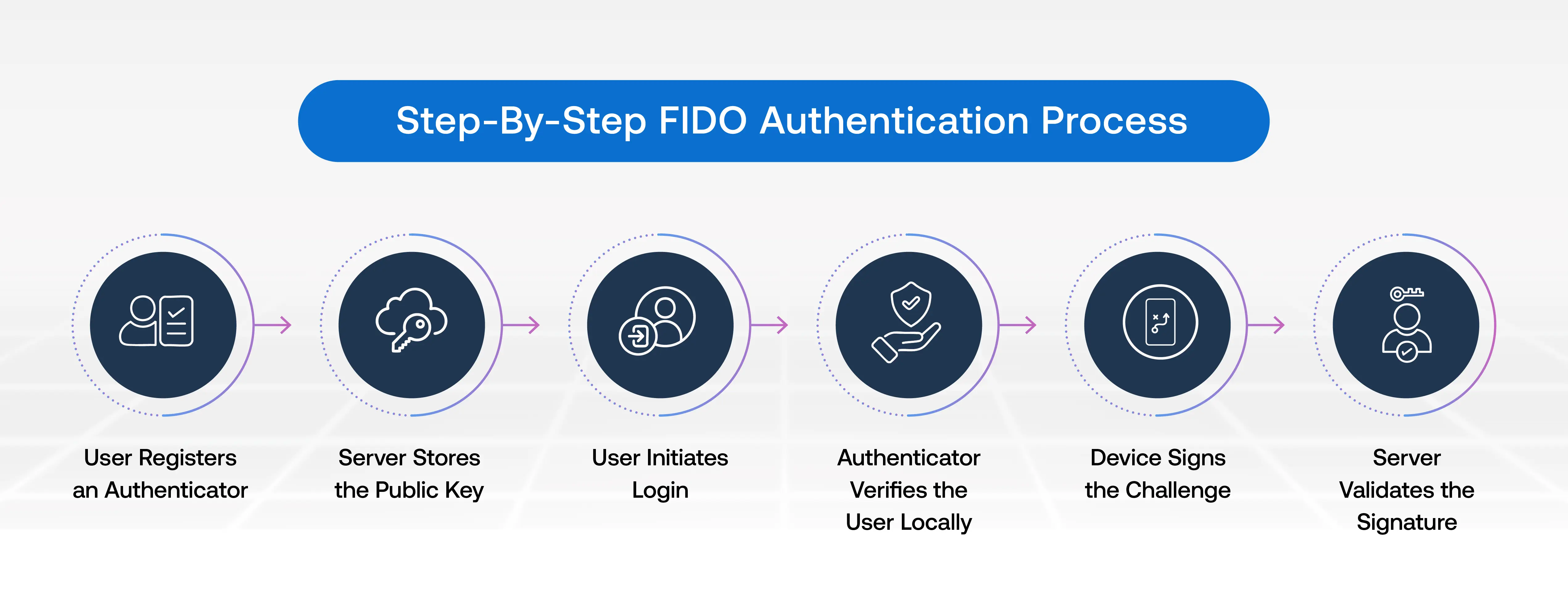 Step-By-Step FIDO Authentication Process