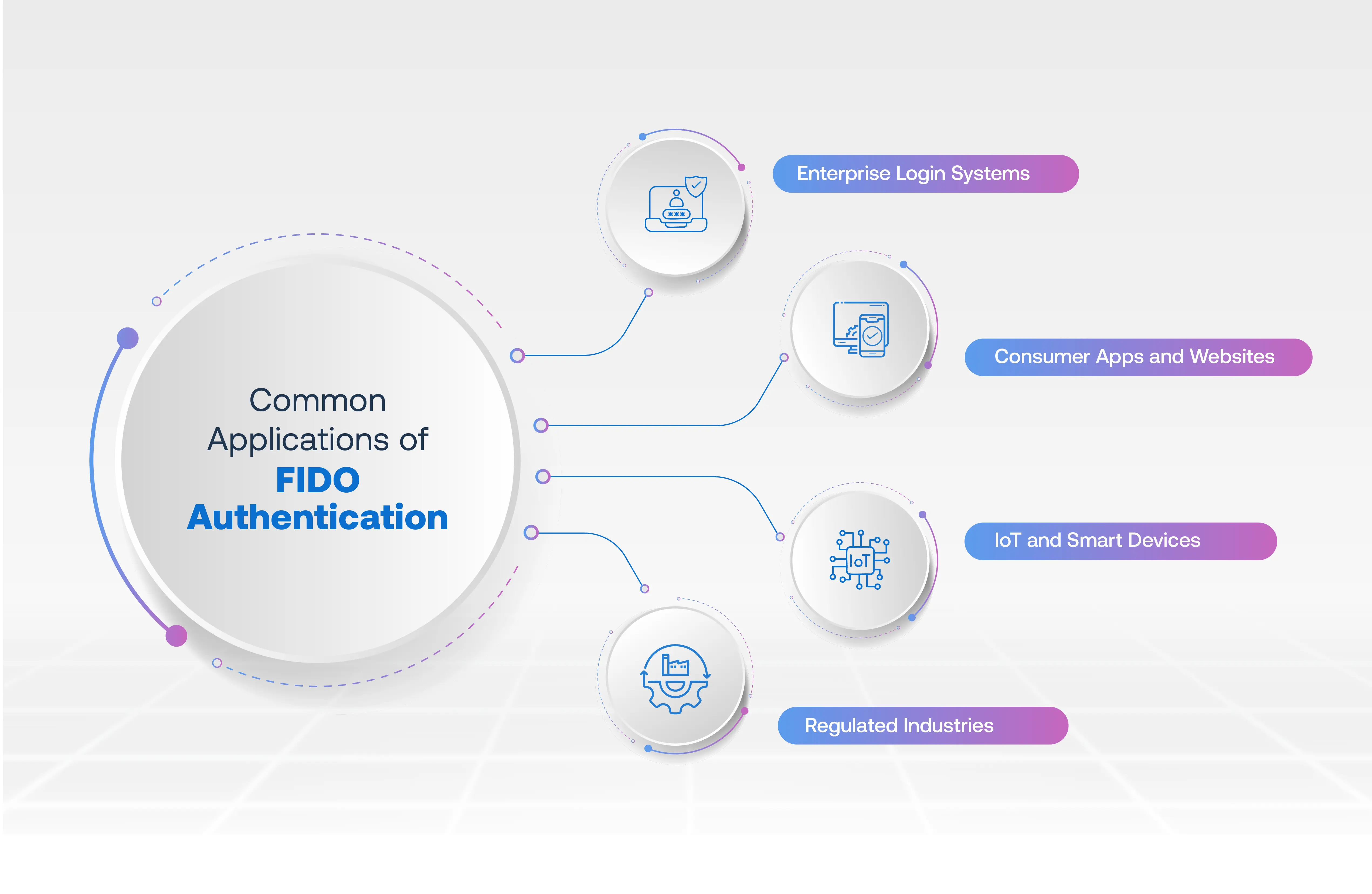 Common Applications of FIDO Authentication