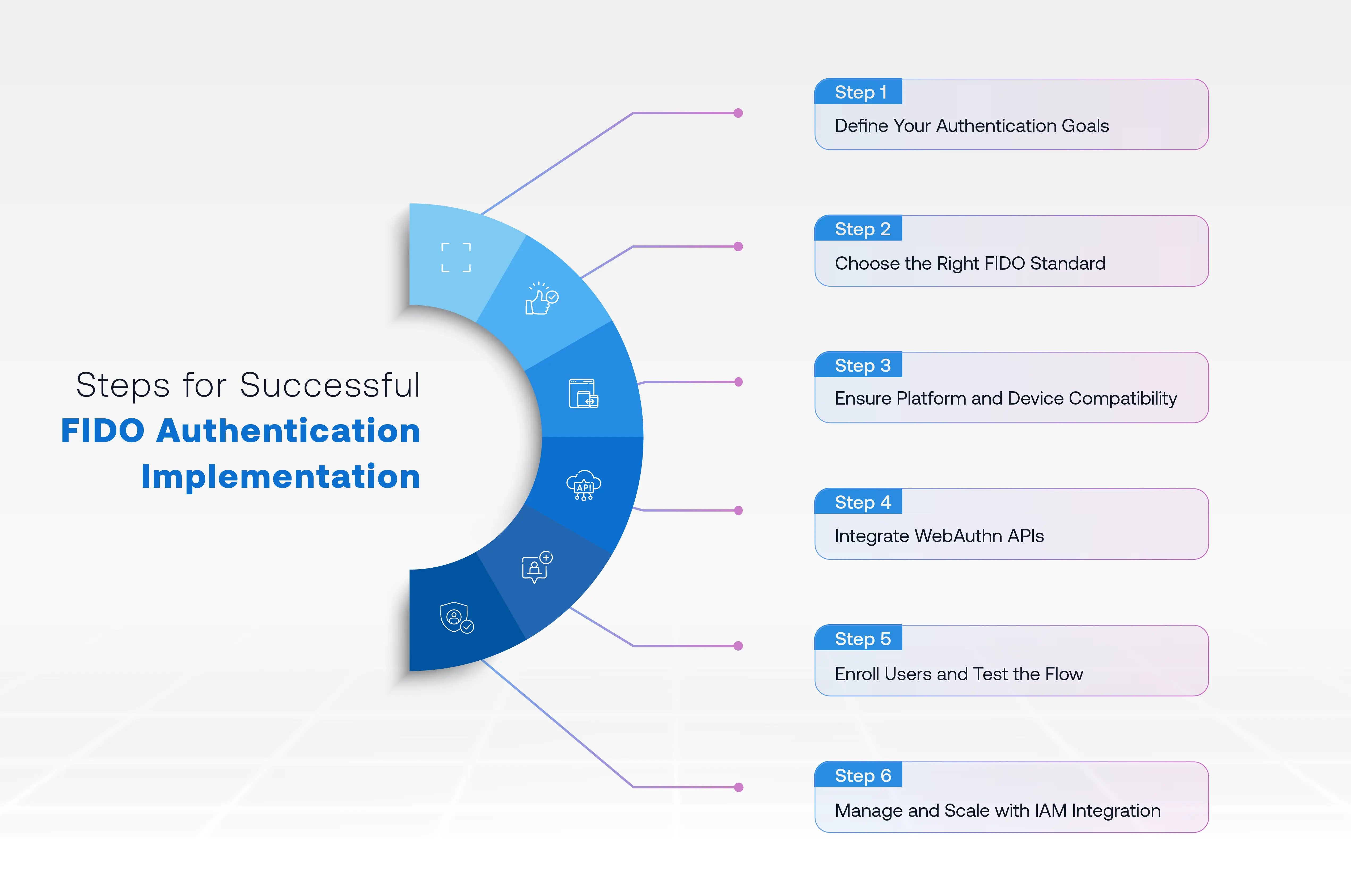 Steps for Successful FIDO Authentication Implementation