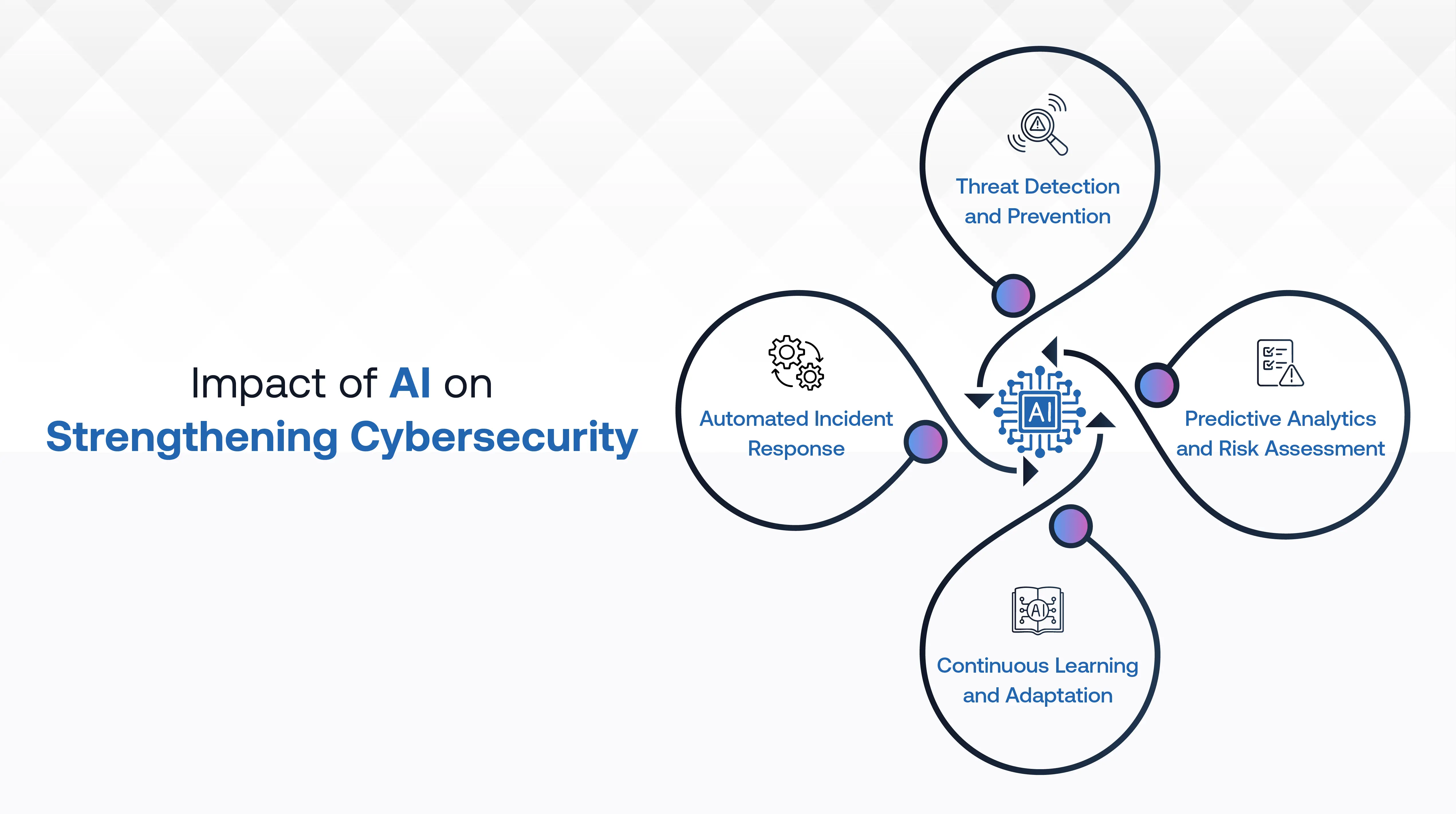 How Artificial Intelligence Enhances Cybersecurity