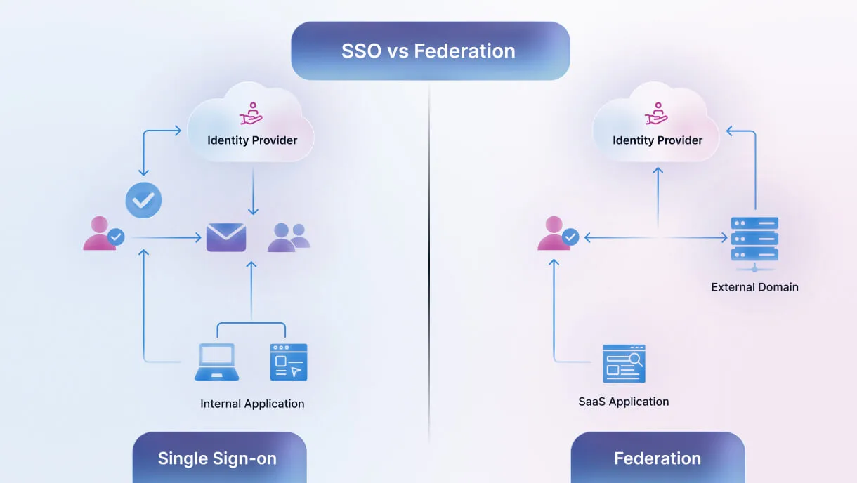 Single Sign-On (SSO) vs. Federation: A Complete Guide