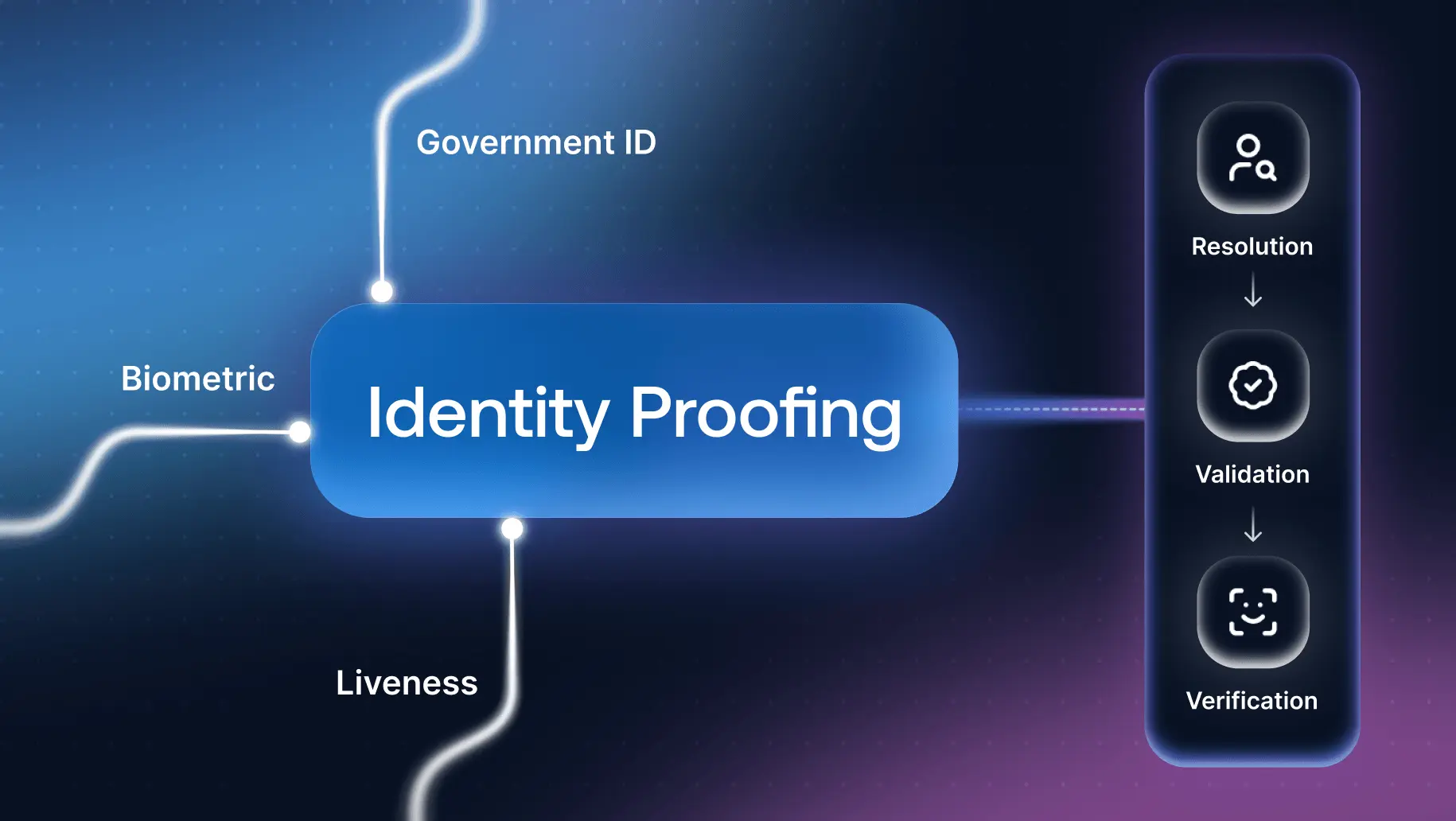 What is Identity Proofing? A Complete Guide