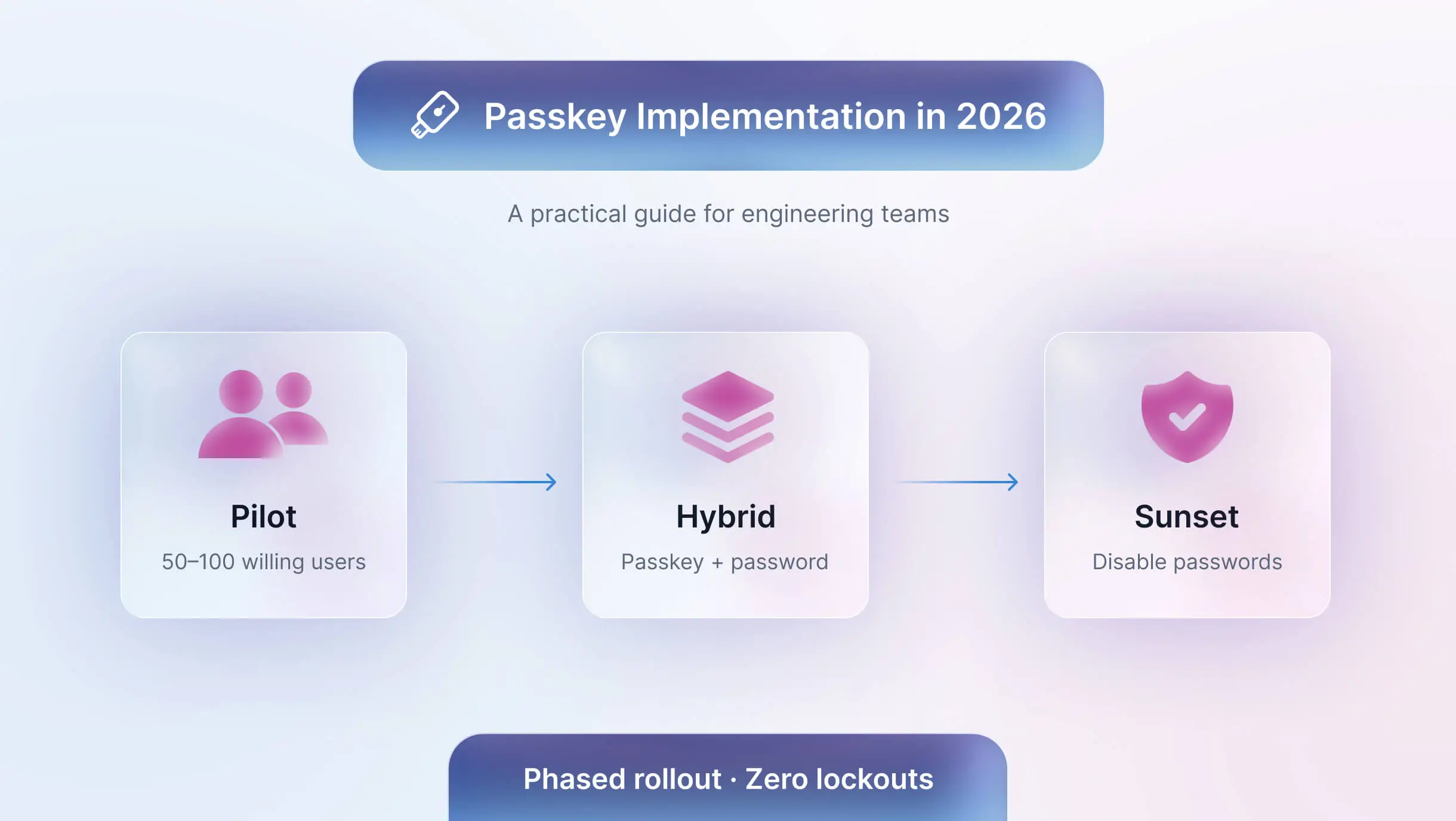 Passkey Implementation: A Practical Guide for Engineering Teams in 2026