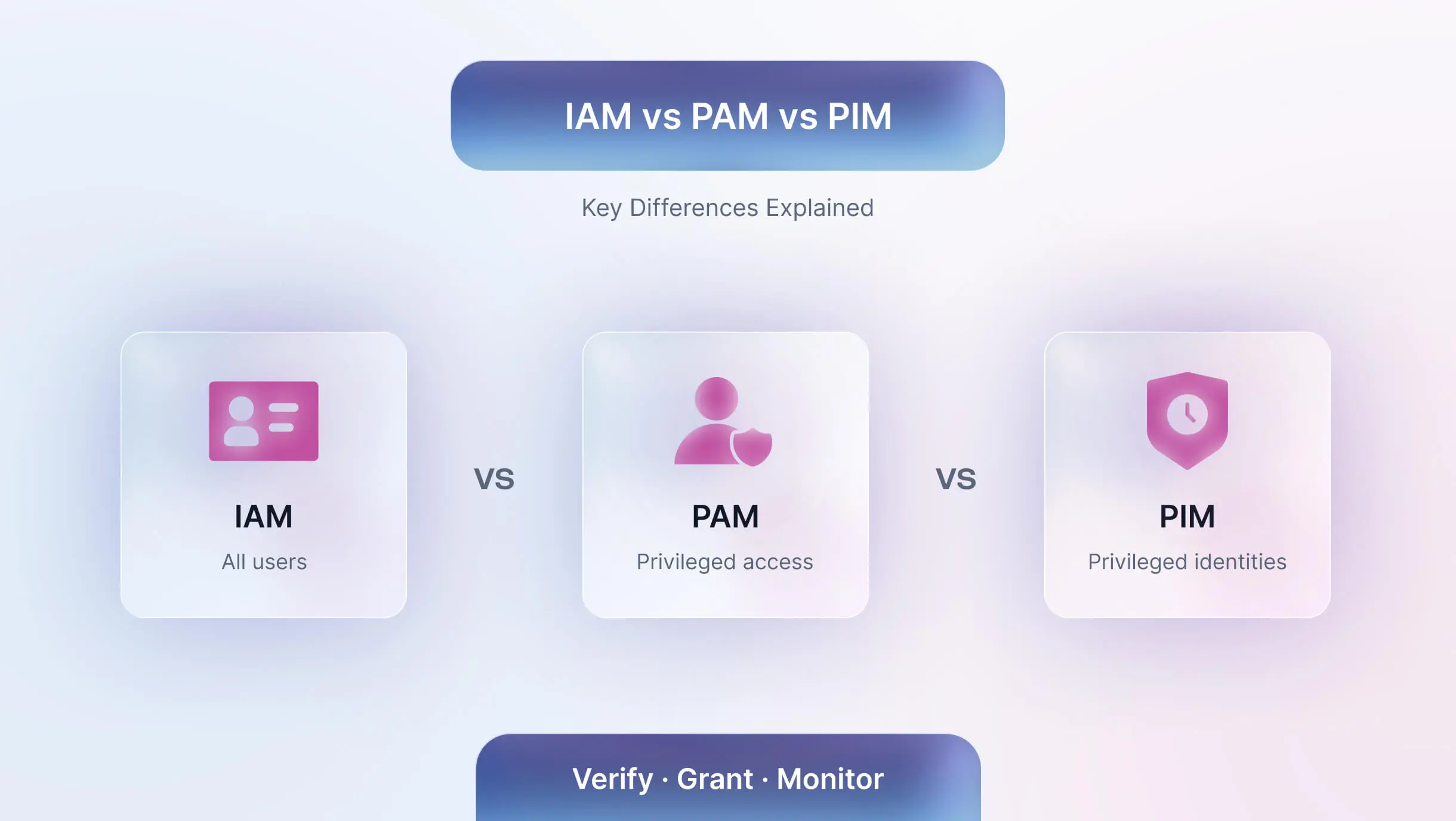 IAM vs PAM vs PIM: Key Differences Explained