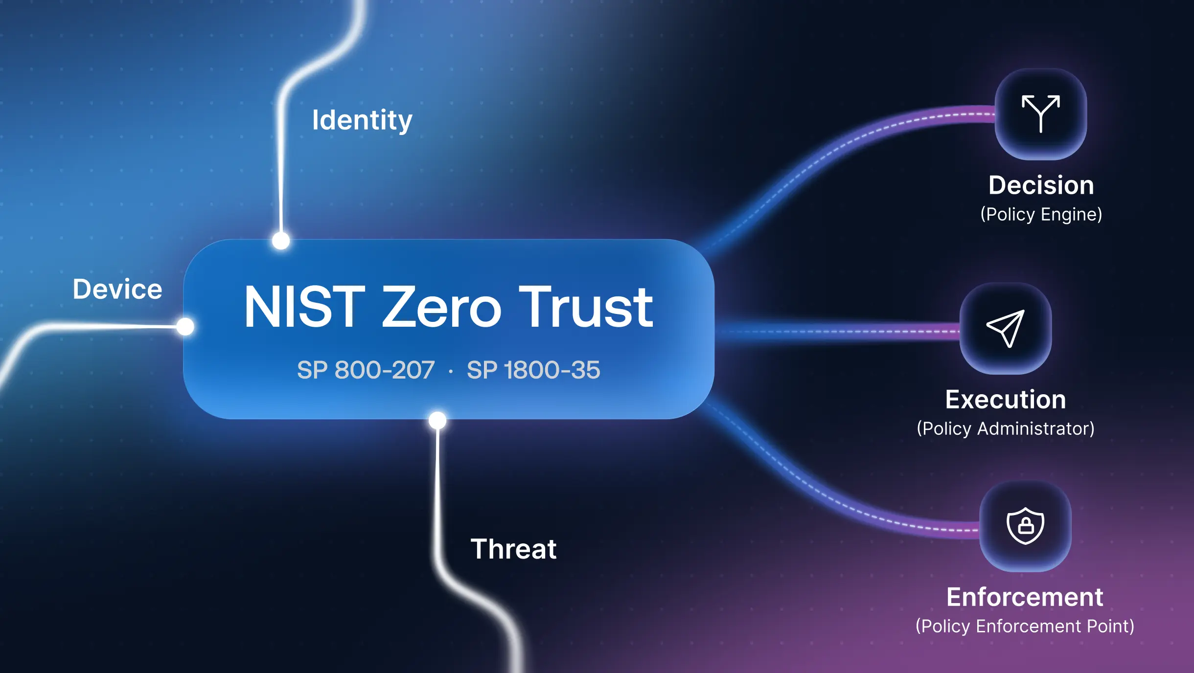 NIST Zero Trust Architecture: A Practical Guide