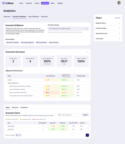 The Scenario Drilldown dashboard focuses on performance within a specific scenario, breaking down results by objectives and user proficiency. In this view, “Turn Objections Into Opportunities” is analyzed, showing how users improved across objectives like handling objections and building credibility, with overall proficiency reaching 100%.