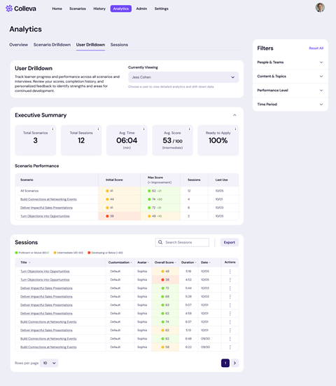 The User Drilldown dashboard provides a detailed view of individual learner performance across all scenarios and sessions. It shows progress over time, including session history, score improvements, and readiness to apply learning. Here, Jess Cohen’s activity is displayed, highlighting steady growth across scenarios with an average score of 53/100 and 100% application readiness.