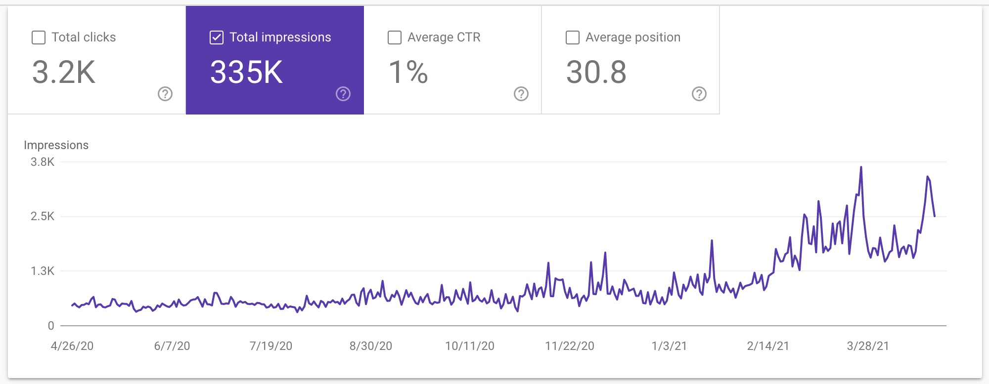 SEO Growth Over 12 Months