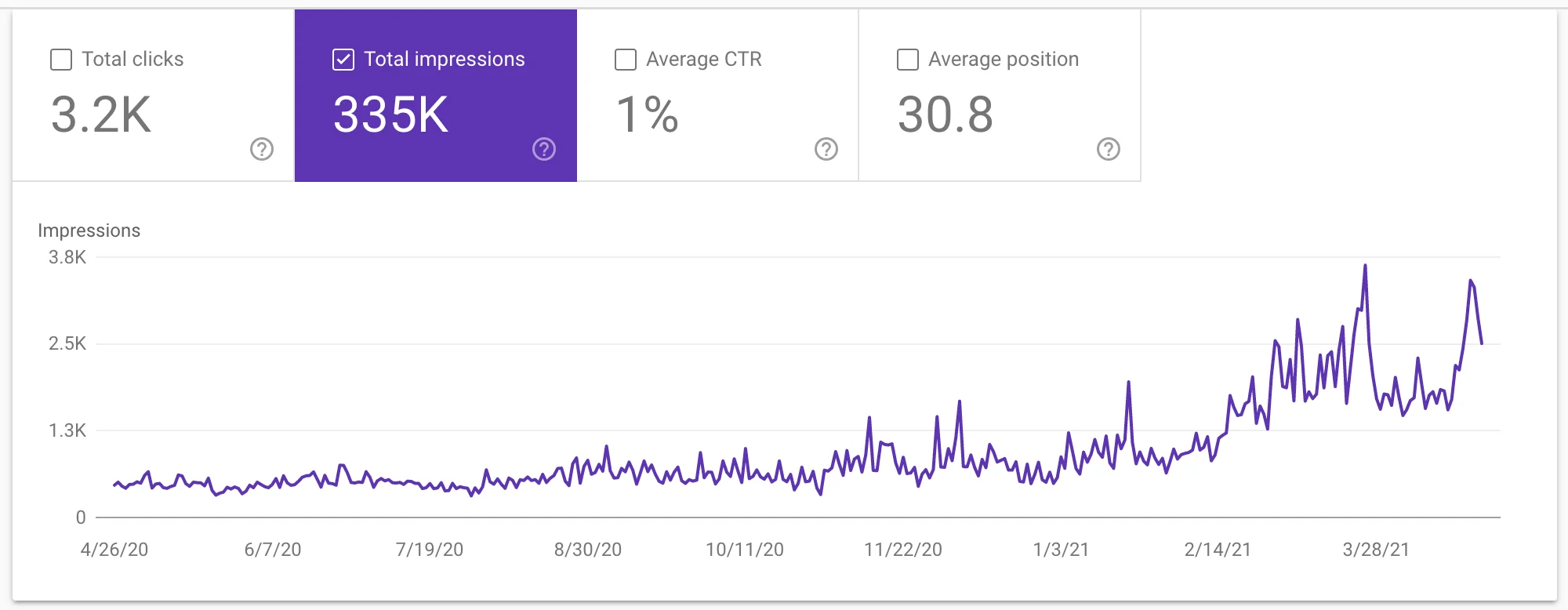Google Search Console chart showing Affordable Concrete’s SEO impressions growth over 12 months.