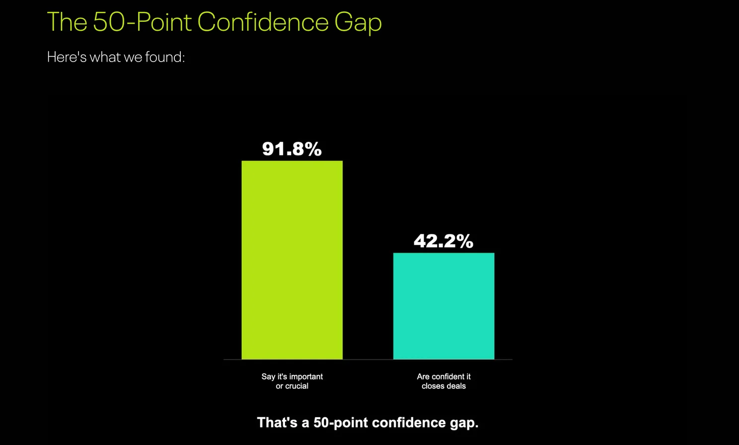 Bar chart showing a 50-point gap between website importance and confidence in closing deals