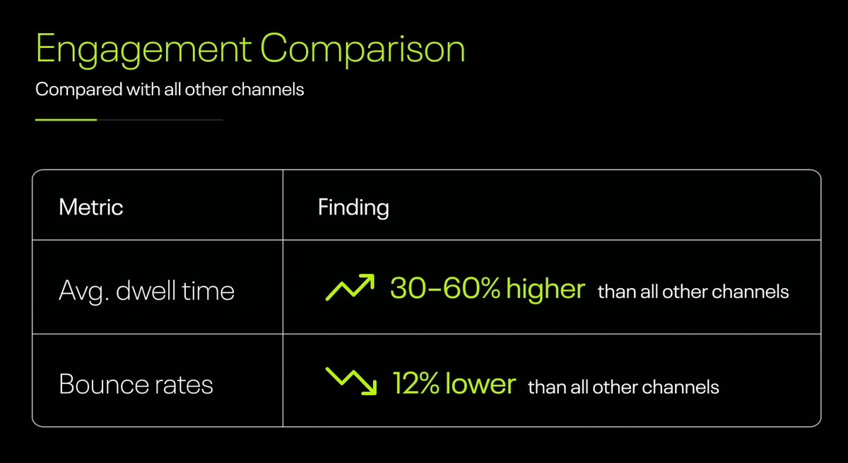 Table comparing AI-referred traffic with all other channels, showing average dwell time is 30–60% higher and bounce rates are 12% lower.