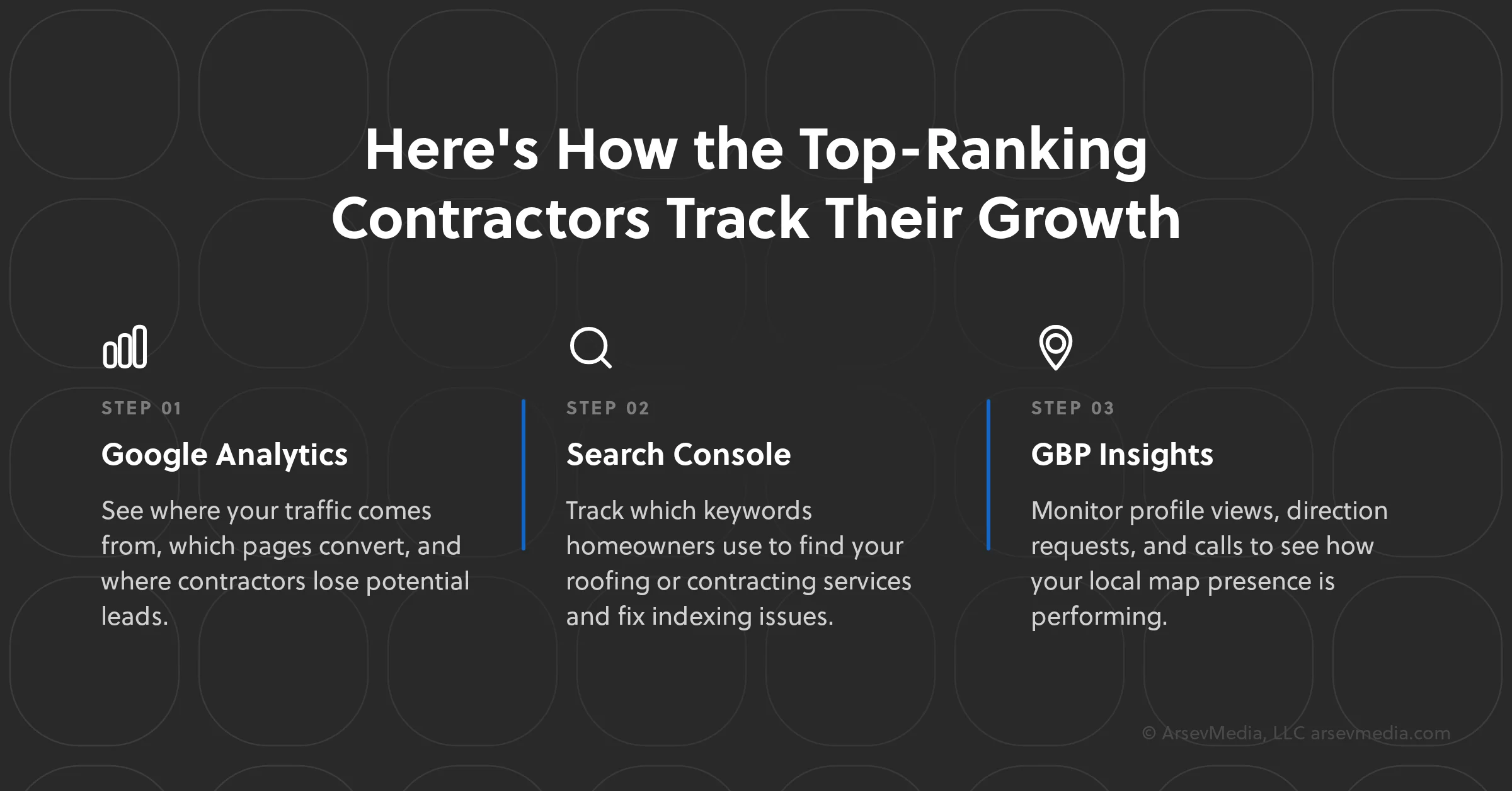 Three column process card showing Google Analytics, Search Console, and Google Business Profile Insights as the core tracking stack for contractor local SEO.