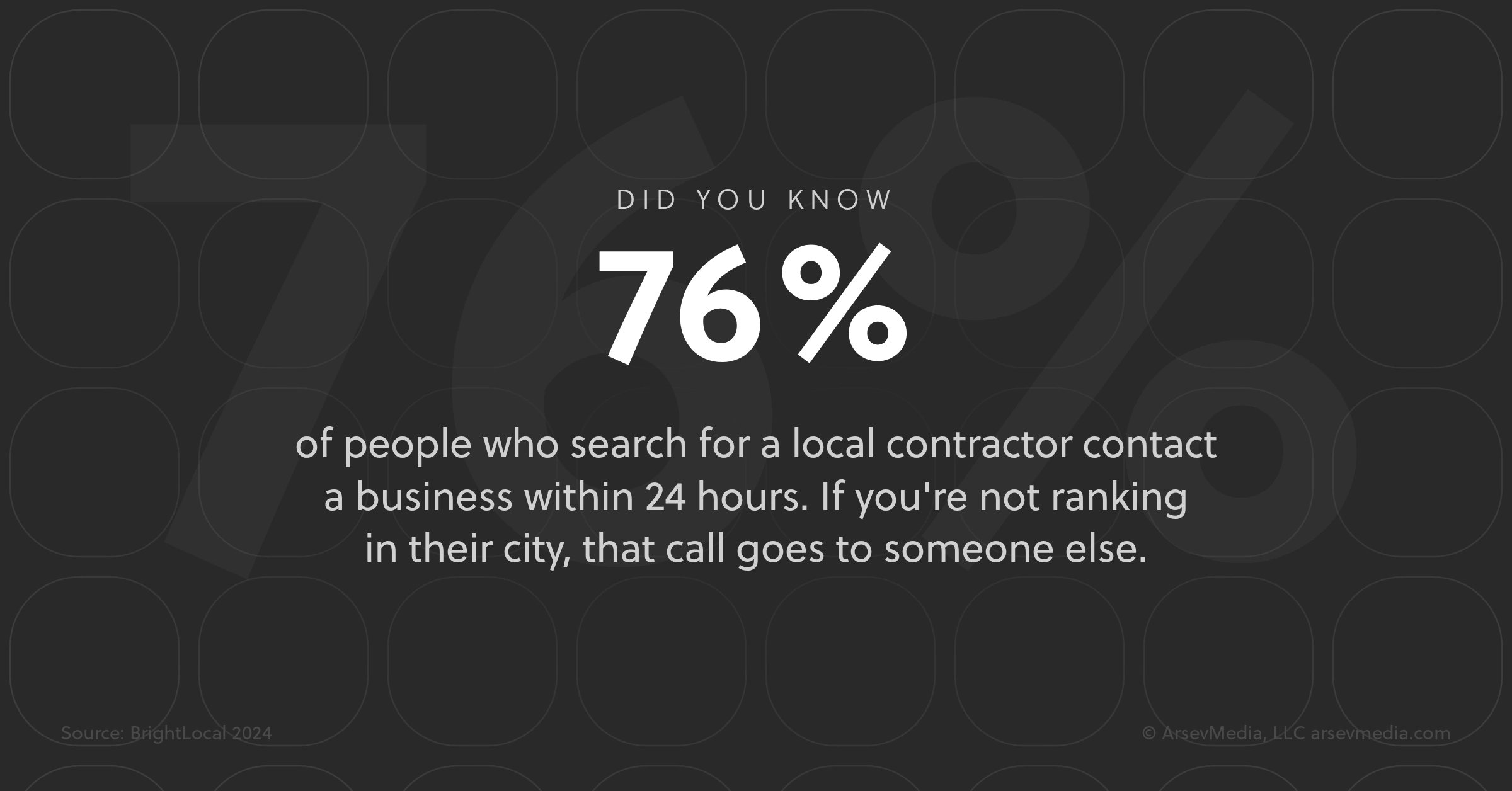 Fact card showing 76 percent of local searchers contact a business within 24 hours of searching online.