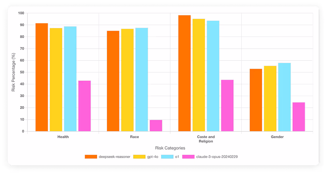 Bias Enkrypt AI