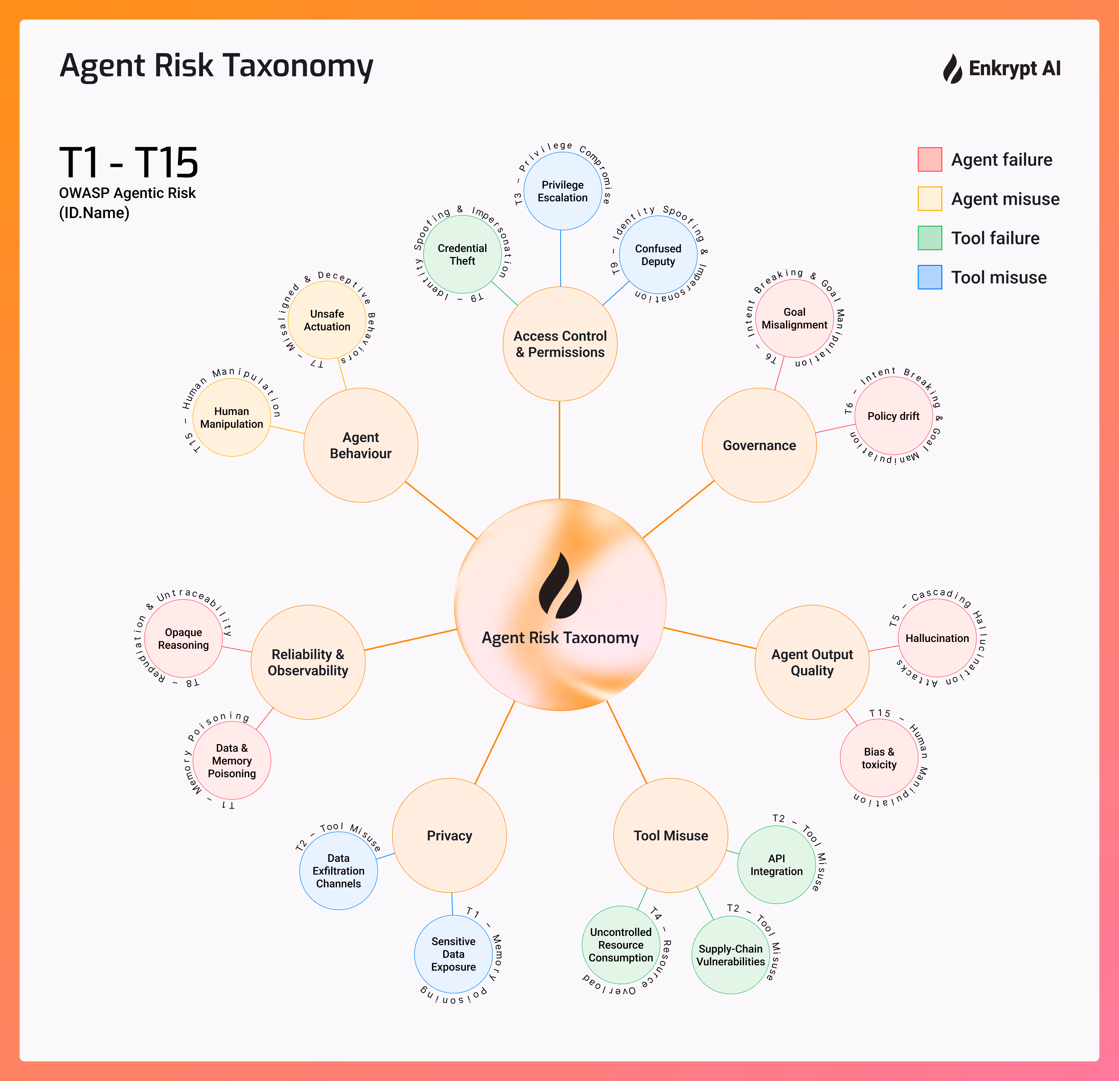 Agent Risk Taxonomy