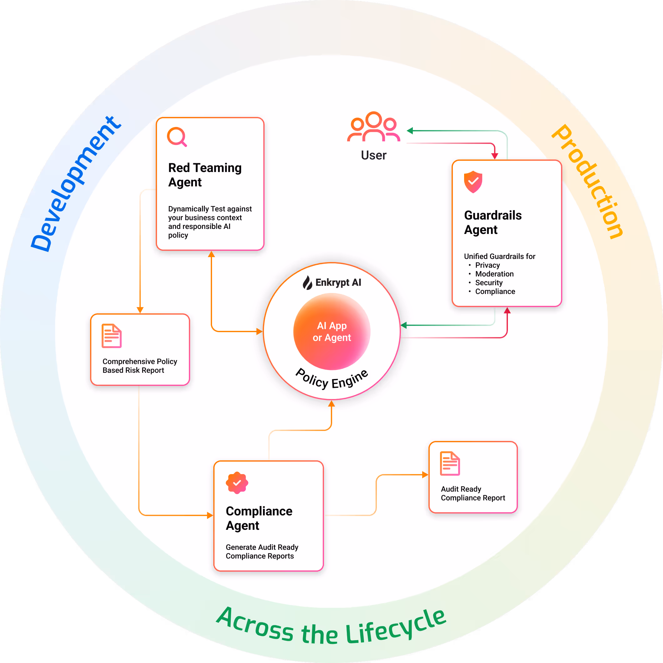 platform overview