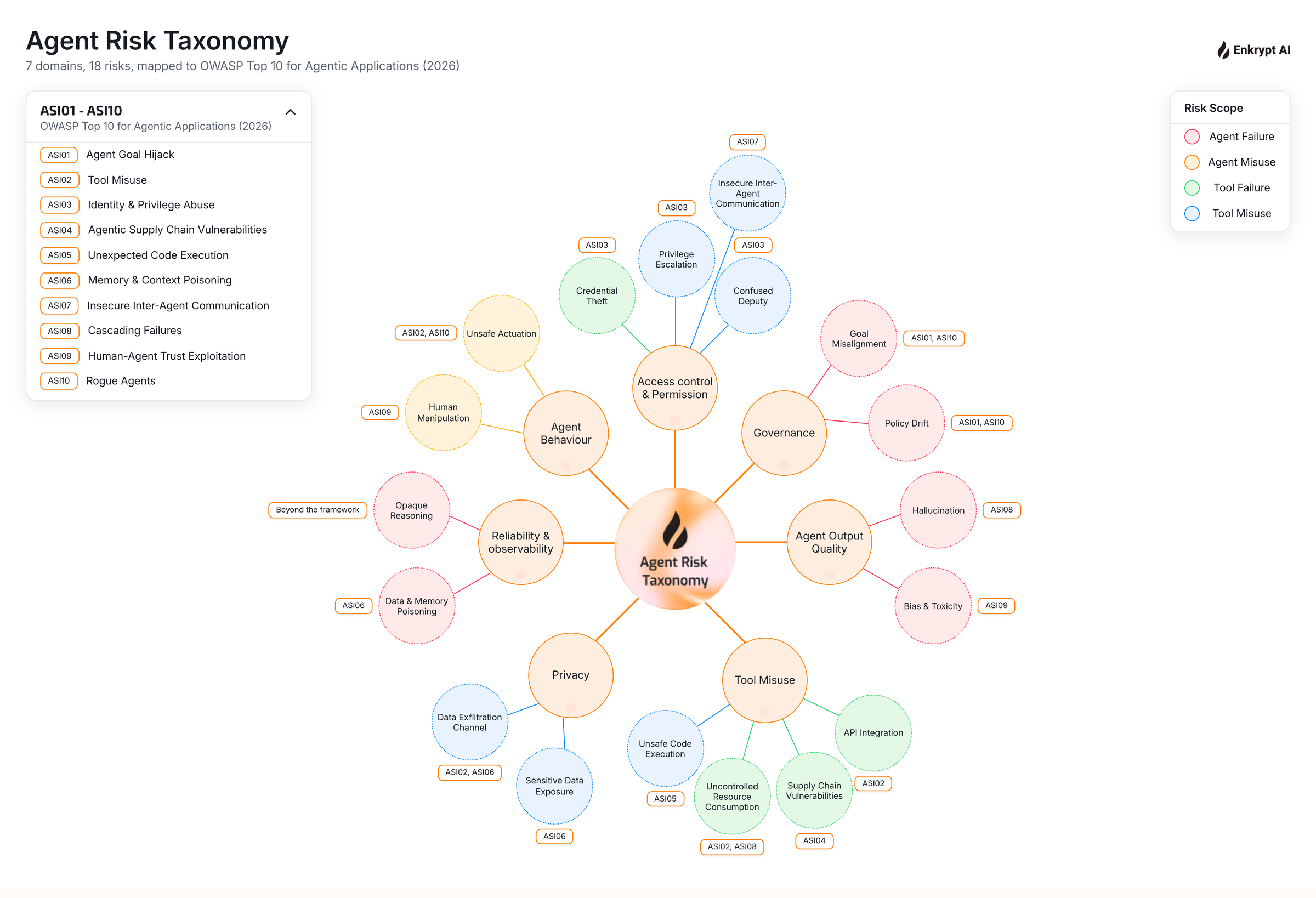 Agent Risk Taxonomy: 7 domains and 18 risks mapped to OWASP Top 10 for Agentic Applications (2026)