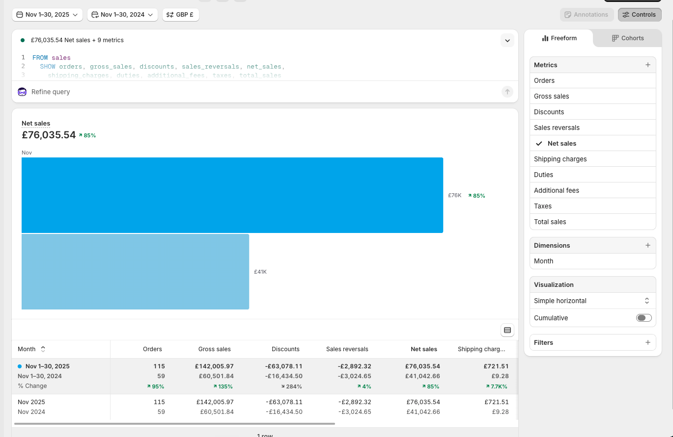 Original Shopify reporting showing 115 orders, £142,005.97 gross sales and £76,035.54 net sales in November 2025.