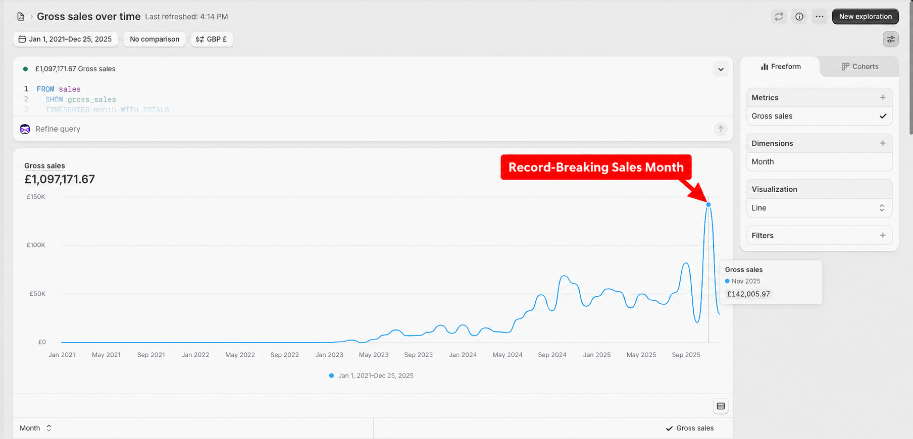 Original Shopify gross-sales chart with November 2025 highlighted as the highest monthly peak in the displayed 2021–2025 period.