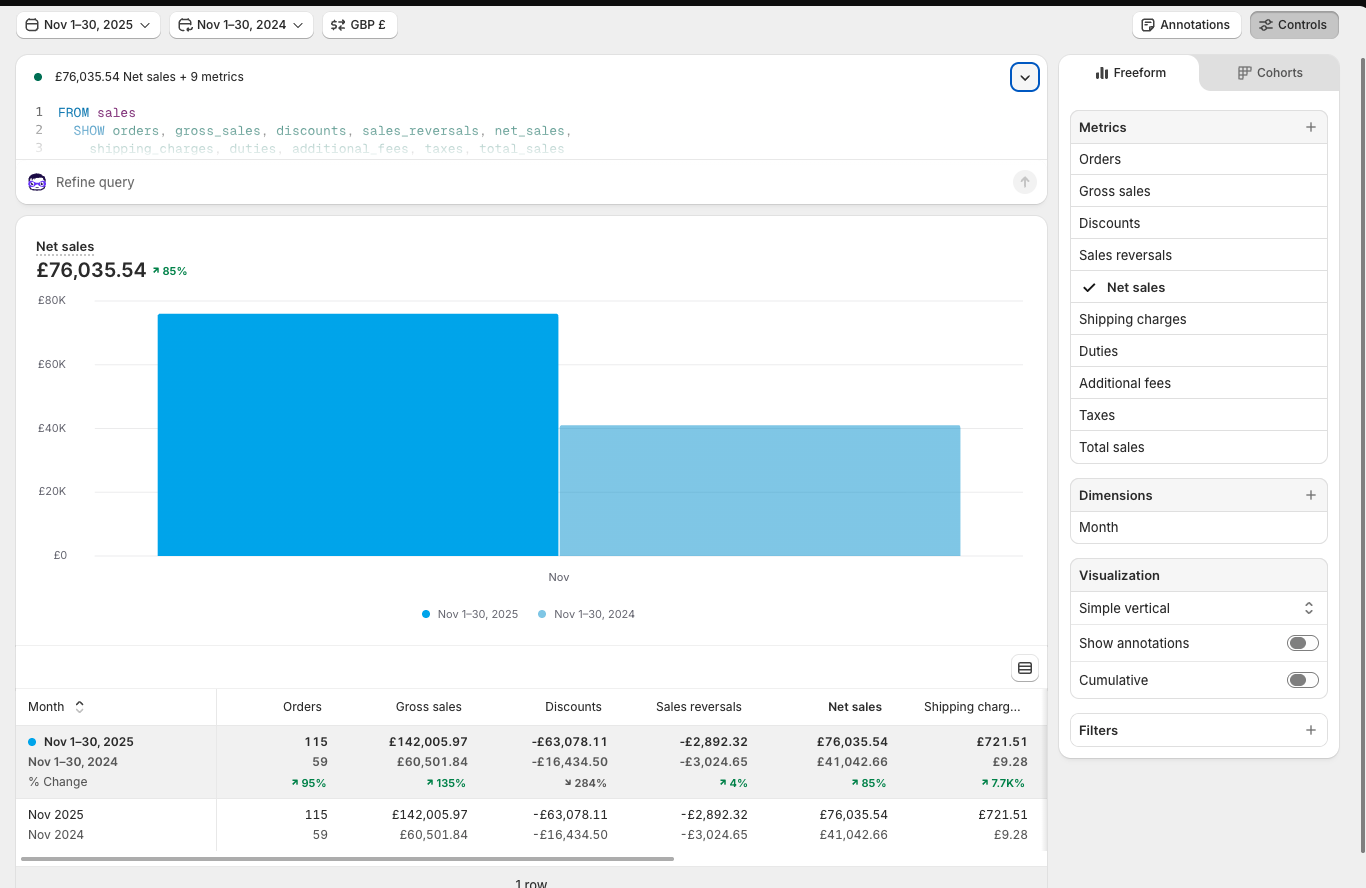 Shopify net-sales chart comparing November 2025 with November 2024, showing approximately 85 percent growth.