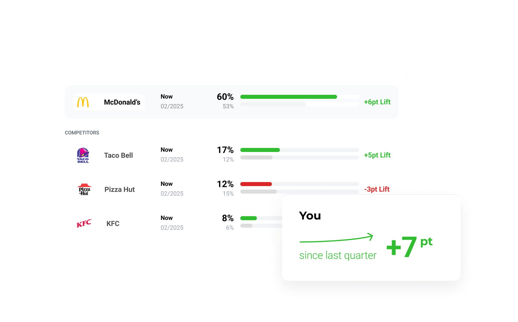Screen form Behavio platform showing comparison of your brand and competitors.
