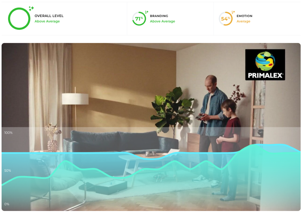AI Pre-Test result for the Primalex ad