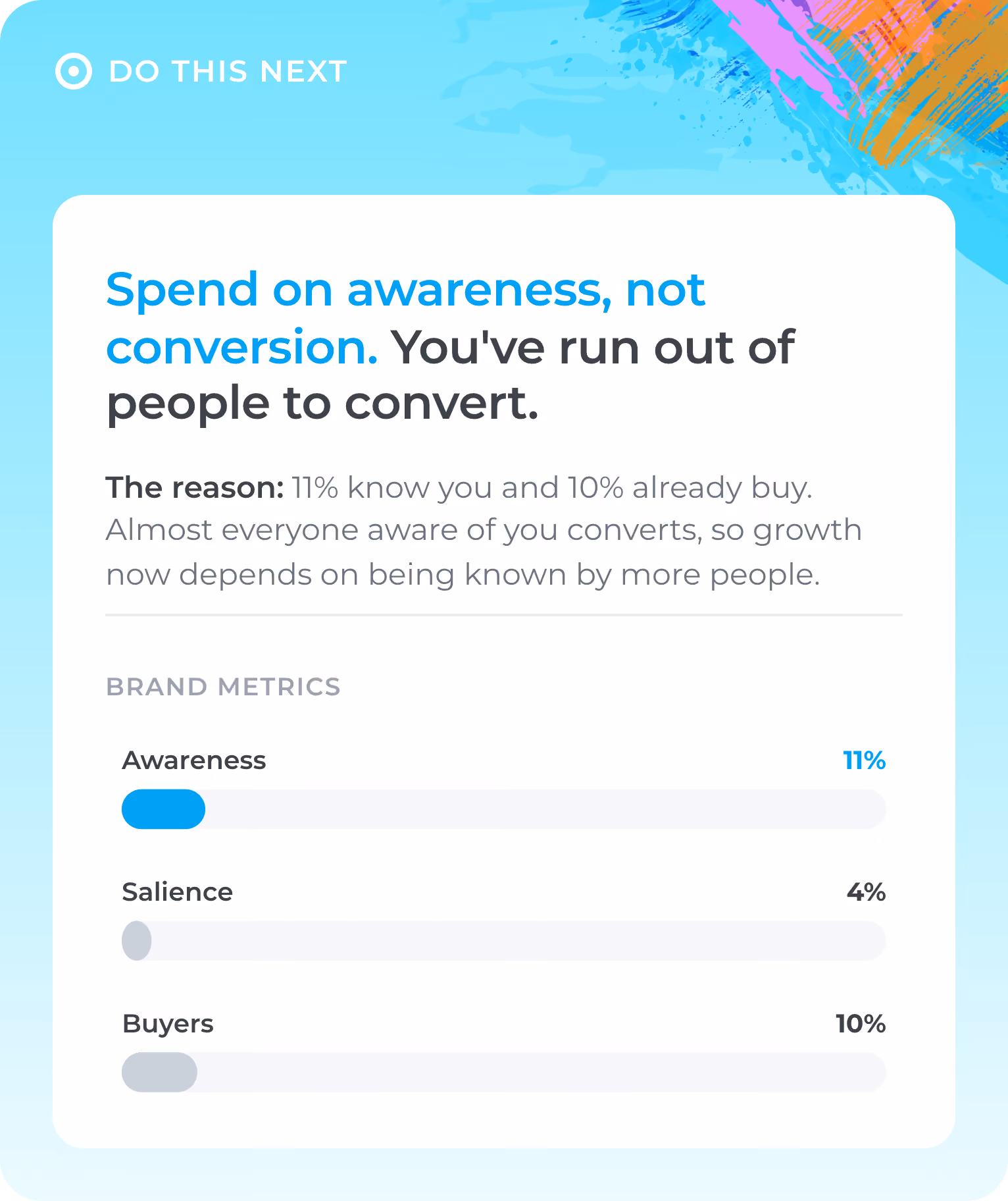 Advice to spend on awareness, not conversion, with brand metrics showing 11% awareness, 4% salience, 10% buyers.