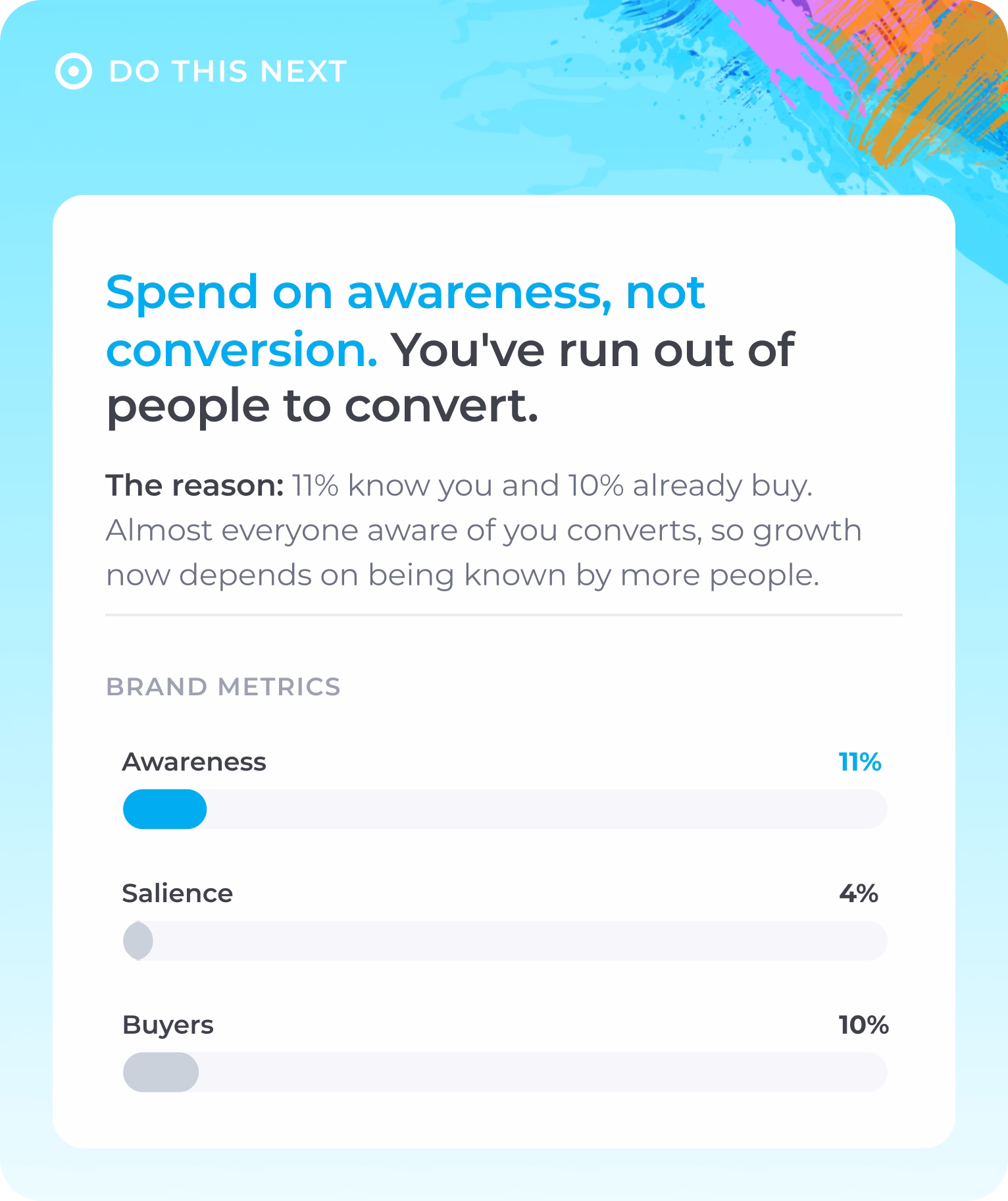 Advice to spend on awareness, not conversion, with brand metrics showing 11% awareness, 4% salience, 10% buyers.