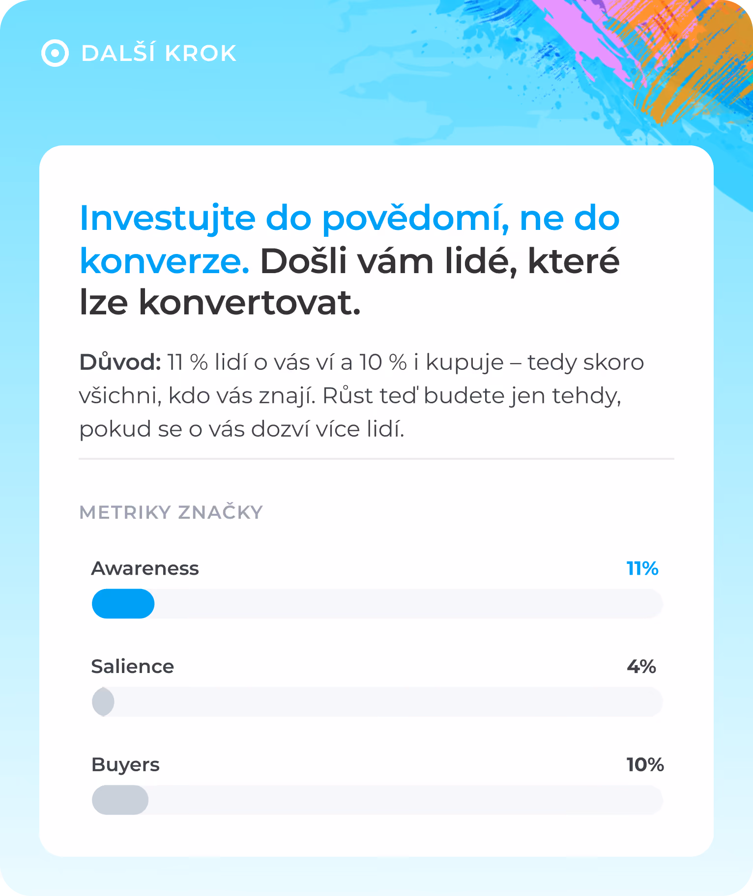 Advice to spend on awareness, not conversion, with brand metrics showing 11% awareness, 4% salience, 10% buyers.
