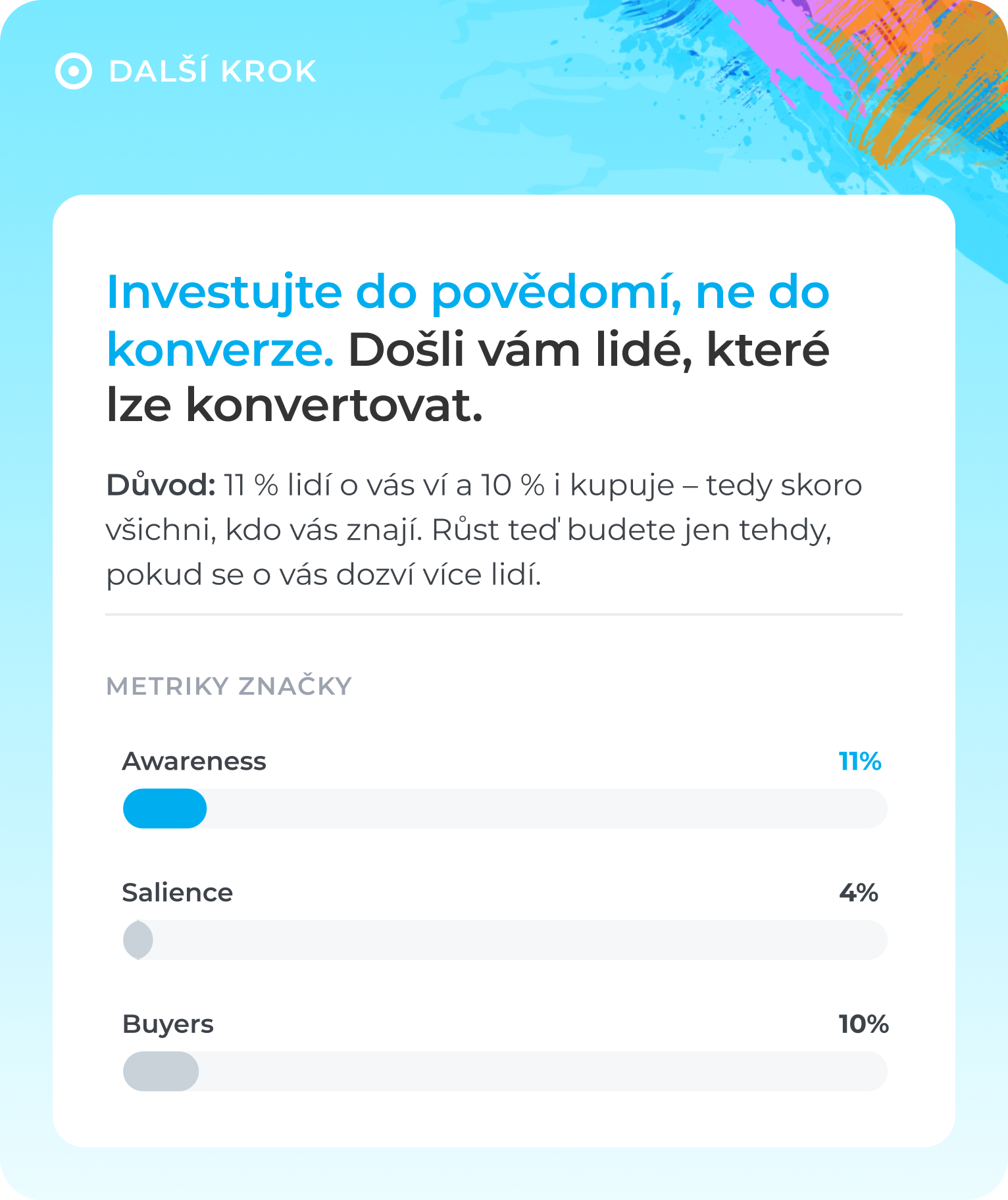 Advice to spend on awareness, not conversion, with brand metrics showing 11% awareness, 4% salience, 10% buyers.