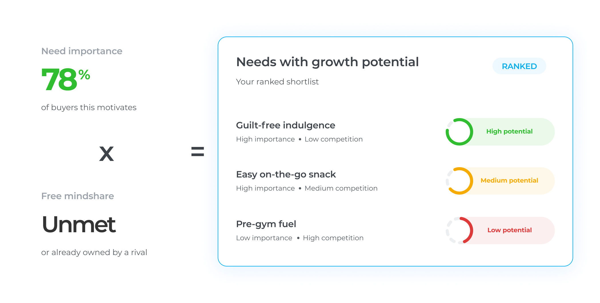Diagram showing growth potential calculation by multiplying need importance, at 78 percent motivating buyers, with free mindshare, defined as unmet or owned by a rival, resulting in needs ranked by growth potential: guilt-free indulgence with high importance and low competition has high potential; easy on-the-go snack with high importance and medium competition has medium potential; pre-gym fuel with low importance and high competition has low potential.