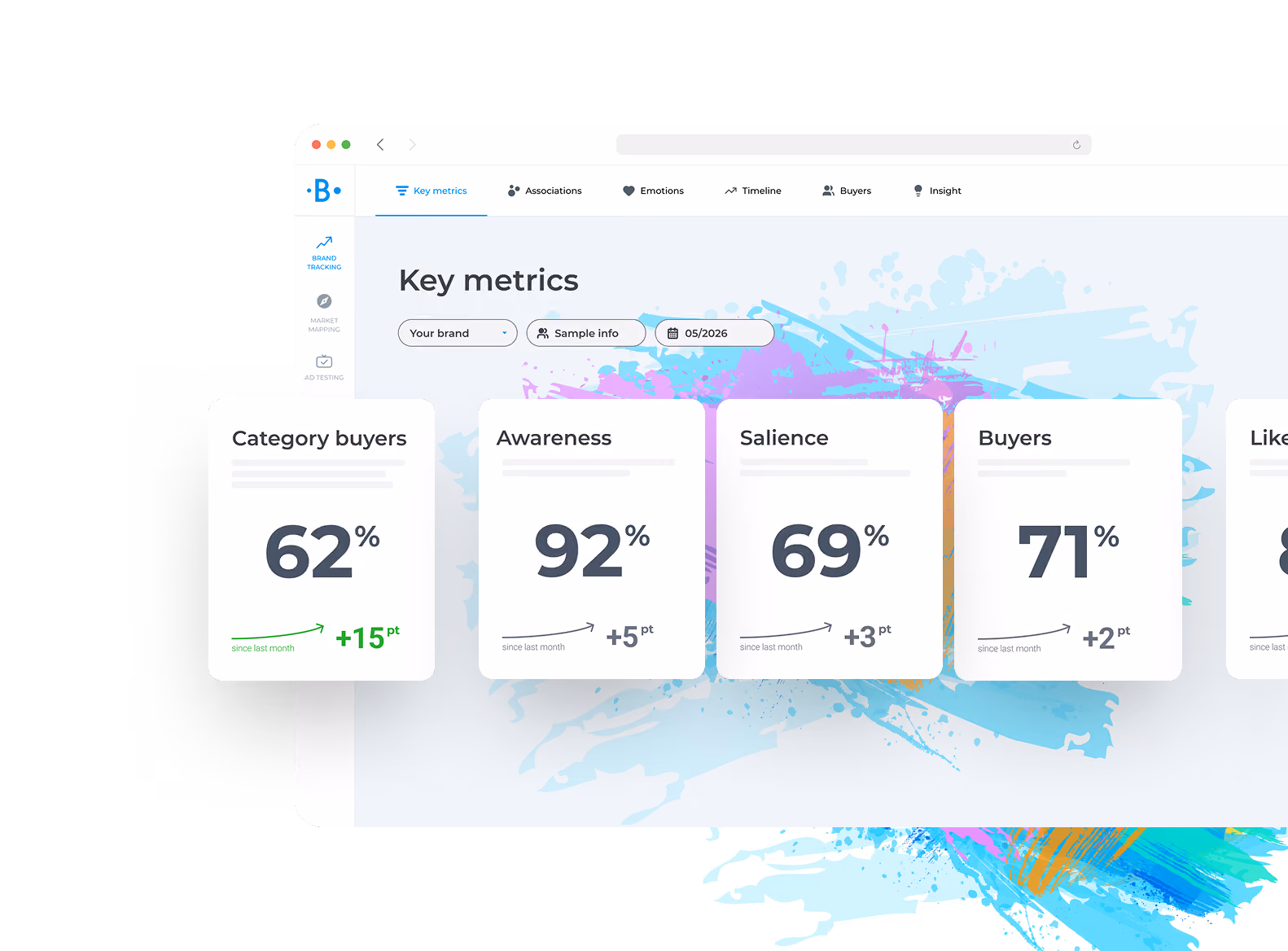 Dashboard showing key metrics: category buyers 62%, awareness 92%, salience 69%, buyers 71%, all increased since last month.