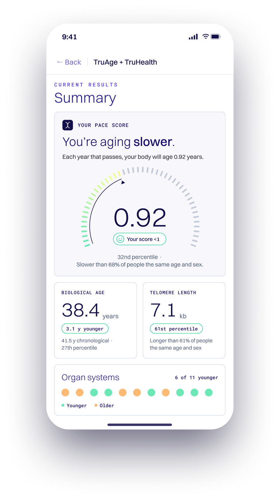 Sample TruAge + TruHealth summary screen showing a Speed of Aging score of 0.92, biological age 38.4 years, and telomere length 7.1 kb.